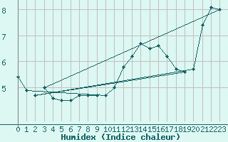 Courbe de l'humidex pour Blus (40)