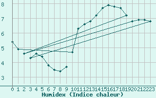 Courbe de l'humidex pour Champagne-sur-Seine (77)