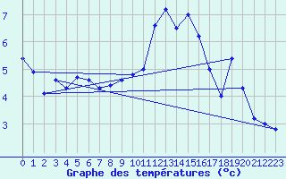 Courbe de tempratures pour Lille (59)