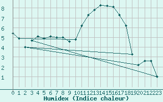 Courbe de l'humidex pour Blois (41)