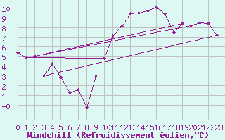 Courbe du refroidissement olien pour Clermont-Ferrand (63)