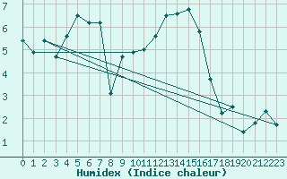 Courbe de l'humidex pour Kinloss