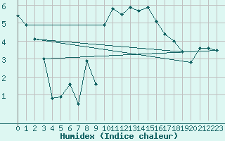 Courbe de l'humidex pour Dunkeswell Aerodrome