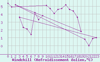 Courbe du refroidissement olien pour Peira Cava (06)
