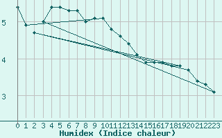 Courbe de l'humidex pour Boulogne (62)