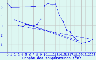 Courbe de tempratures pour Holbaek