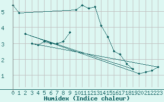 Courbe de l'humidex pour Holbaek