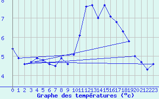 Courbe de tempratures pour Dourbes (Be)