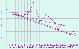 Courbe du refroidissement olien pour Gaddede A