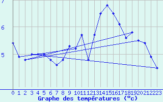 Courbe de tempratures pour Weihenstephan