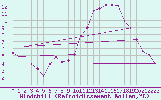 Courbe du refroidissement olien pour Les Pennes-Mirabeau (13)