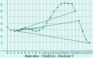 Courbe de l'humidex pour Lhospitalet (46)