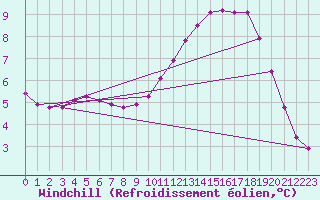 Courbe du refroidissement olien pour Lhospitalet (46)