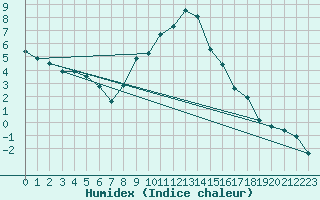 Courbe de l'humidex pour Baraolt