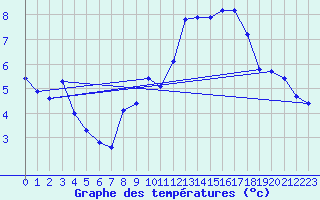 Courbe de tempratures pour Miribel-les-Echelles (38)