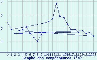 Courbe de tempratures pour Deuselbach