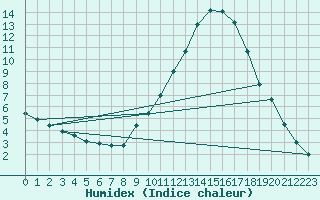 Courbe de l'humidex pour Saint-Auban (04)