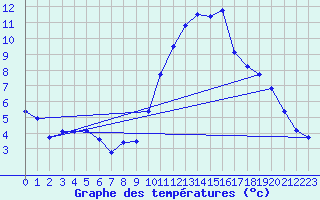 Courbe de tempratures pour Brest (29)