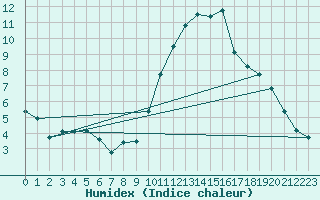 Courbe de l'humidex pour Brest (29)