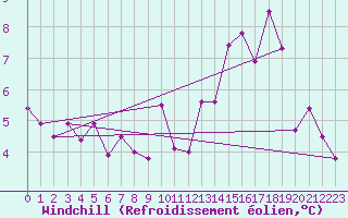 Courbe du refroidissement olien pour Roville-aux-Chnes (88)