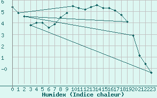 Courbe de l'humidex pour Langnau