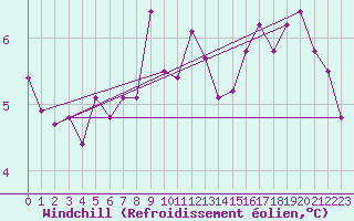 Courbe du refroidissement olien pour Auxerre-Perrigny (89)