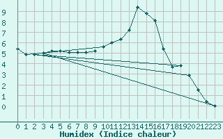 Courbe de l'humidex pour Saint-Amans (48)