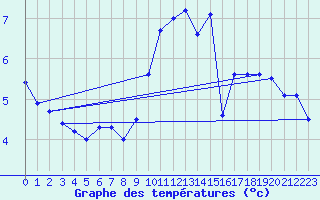 Courbe de tempratures pour Mont-Saint-Vincent (71)