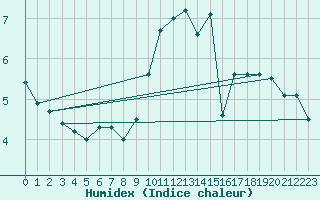 Courbe de l'humidex pour Mont-Saint-Vincent (71)