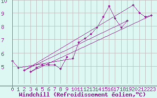 Courbe du refroidissement olien pour Sermange-Erzange (57)