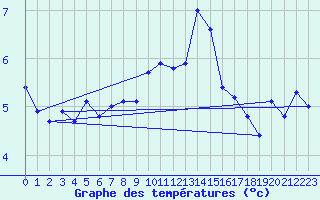 Courbe de tempratures pour Lahr (All)