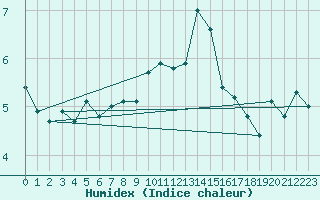 Courbe de l'humidex pour Lahr (All)