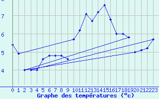 Courbe de tempratures pour Gornergrat