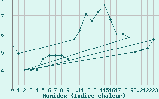 Courbe de l'humidex pour Gornergrat