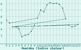 Courbe de l'humidex pour Sgur-le-Chteau (19)