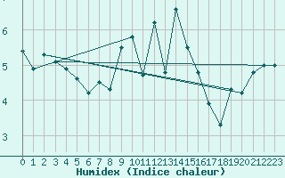 Courbe de l'humidex pour Dunkeswell Aerodrome