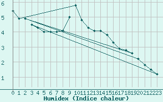 Courbe de l'humidex pour Hoherodskopf-Vogelsberg