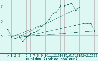 Courbe de l'humidex pour Ble / Mulhouse (68)