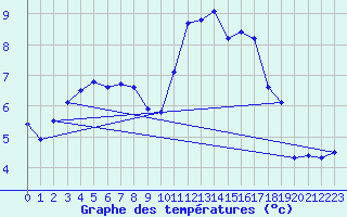 Courbe de tempratures pour Pordic (22)