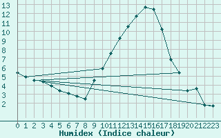 Courbe de l'humidex pour Saint-Auban (04)