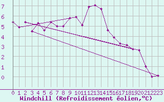 Courbe du refroidissement olien pour Lindenberg