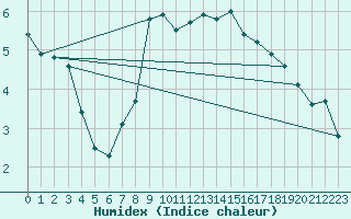 Courbe de l'humidex pour Soltau