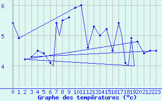 Courbe de tempratures pour Rost Flyplass