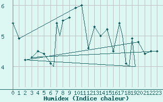 Courbe de l'humidex pour Rost Flyplass