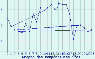 Courbe de tempratures pour Monte Cimone