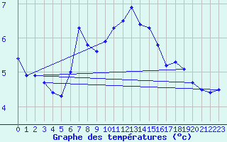 Courbe de tempratures pour Emden-Koenigspolder