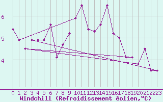 Courbe du refroidissement olien pour Melle (Be)