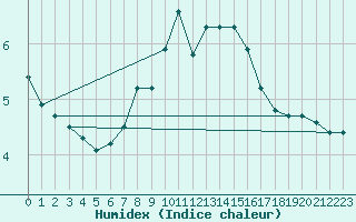 Courbe de l'humidex pour Maseskar