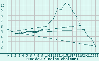 Courbe de l'humidex pour Douzy (08)