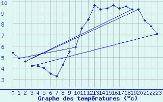Courbe de tempratures pour Weinbiet